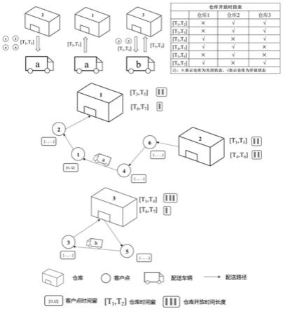 一种基于定时定点开放机制的多仓库运输优化方法、系统及介质