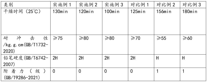 一种水性快干环保涂料及其制备方法与流程