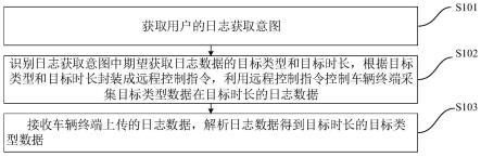 车辆终端的日志获取方法、装置、系统及存储介质与流程