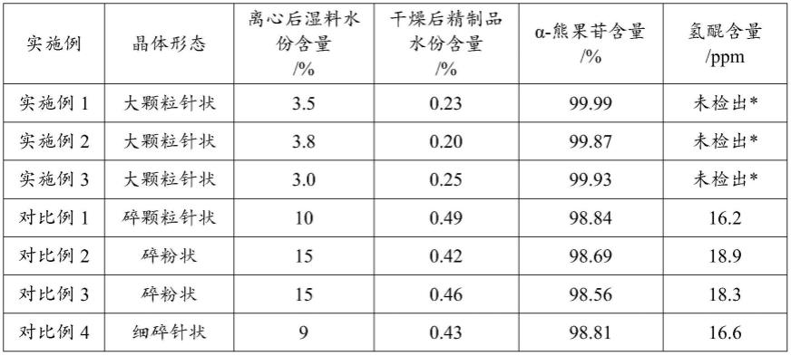 一种高纯度α-熊果苷及其制备方法和应用与流程