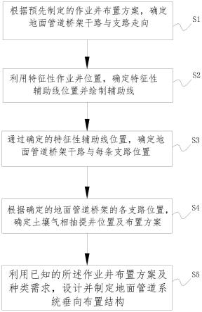 基于传导式原位热脱附技术的地面管道布置方法及系统与流程