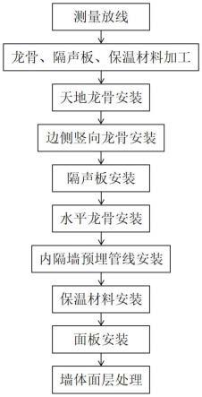 一种医院建筑装配式内隔墙的施工方法与流程