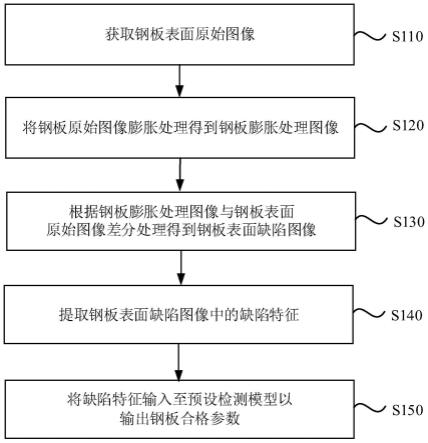 一种车用钢板合格检测方法、装置、设备及存储介质与流程