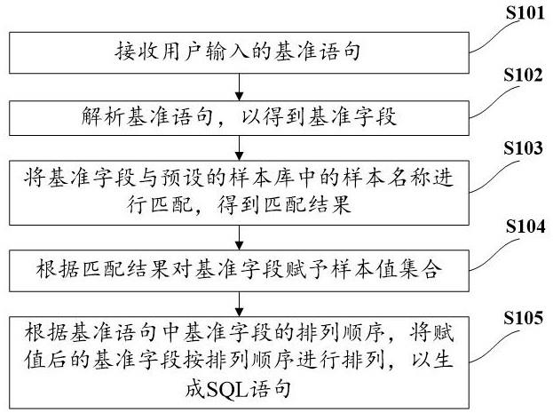 一种生成SQL语句的方法、装置、设备及可读存储介质与流程