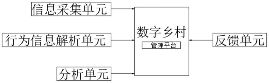 一种基于智慧乡村综合治理的数字化管理系统及管理方法与流程