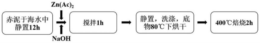 海水改性赤泥负载氧化锌吸附剂的制备方法