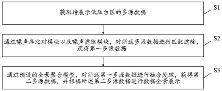 一种多源数据的全景展示方法、装置、存储介质及系统与流程