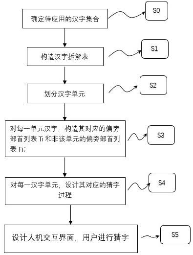 一种依据偏旁部首拆解组合的汉字猜字方法