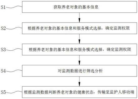 一种基于远程监测数据分析的居家养老智能管理方法与流程