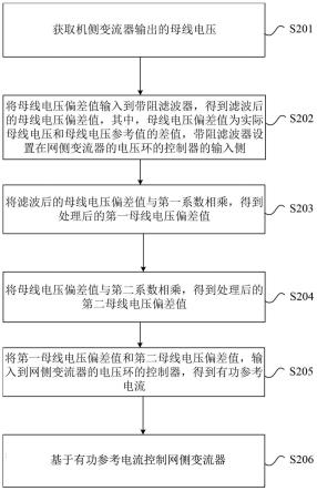 风力发电机组的网侧变流器的控制方法及装置与流程