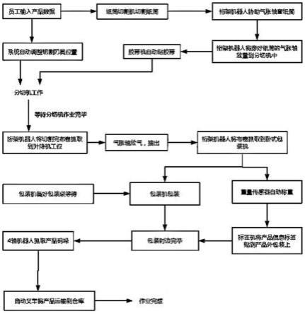 自动包装生产装置及方法与流程