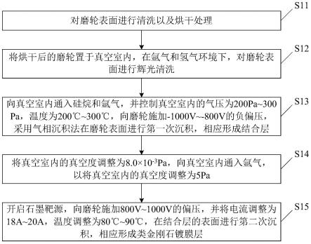 一种磨轮表面的镀膜方法与流程