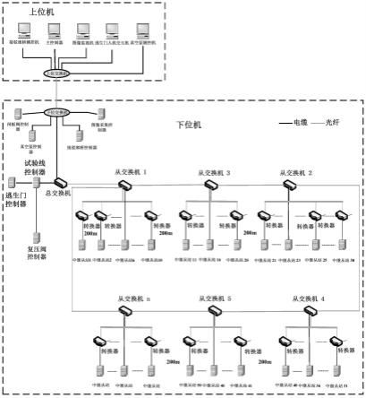 一种磁悬浮列车真空管线环网式控制监测系统的制作方法