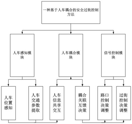 基于人车耦合的安全过街控制方法与流程