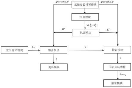 一种支持多用户的动态可搜索加密方法及系统