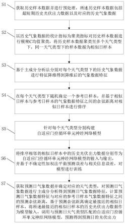 一种基于瞬变气象的超短期光伏出力预测方法