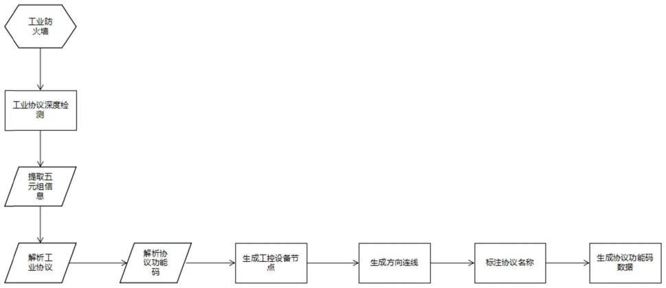 基于工业防火墙的工业协议拓扑生成方法、设备及系统与流程