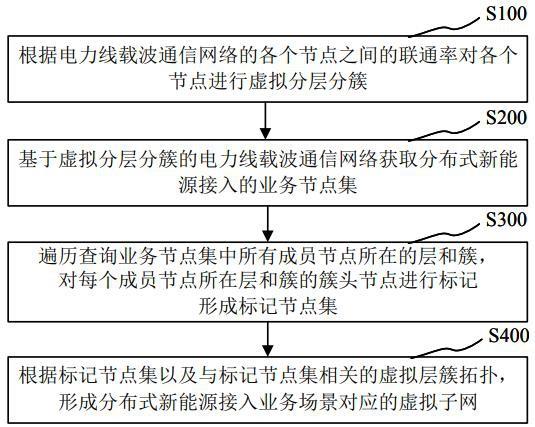 分布式新能源接入的通信虚拟组网方法、系统及存储介质与流程