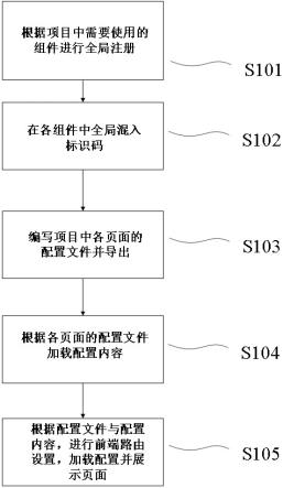 编排与配置可复用的交互框架构建方法及系统与流程