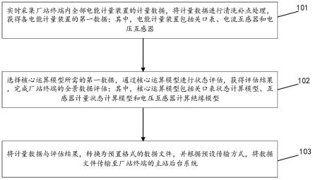 一种厂站终端的全景数据评估方法与流程