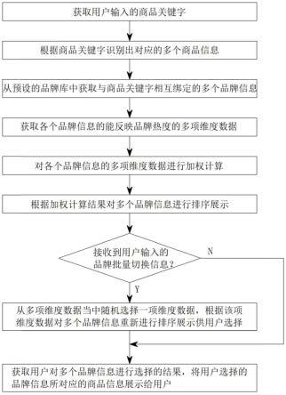 一种品牌信息管理方法、存储介质及系统与流程