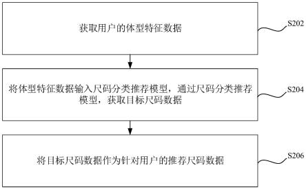 尺码推荐方法、装置、计算机设备和存储介质与流程