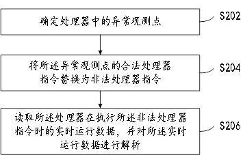 用于解析处理器异常的方法、装置及计算机可读存储介质与流程