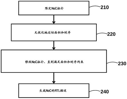 用于片上网络（NoC）实现的面积和时序评估的系统和方法与流程