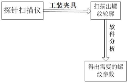 一种螺纹塞规的快速校准方法与流程