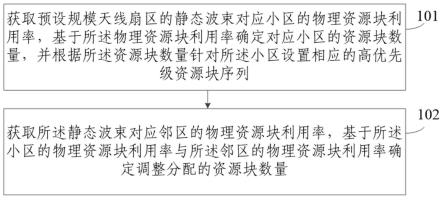 一种通信资源分配方法及装置与流程