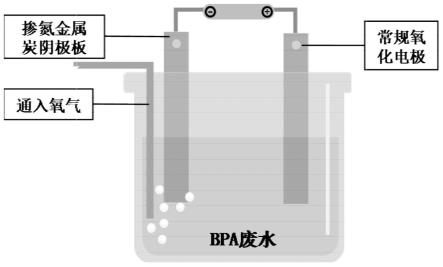 一种利用酚醛树脂掺杂金属和氮制备电解阴极材料的方法及其应用