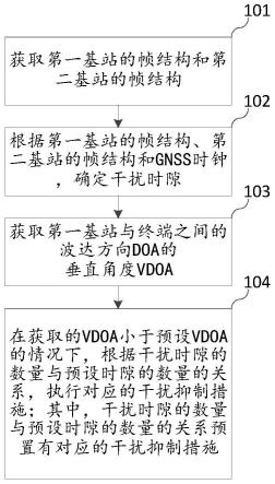 干扰抑制方法、装置、基站及存储介质与流程