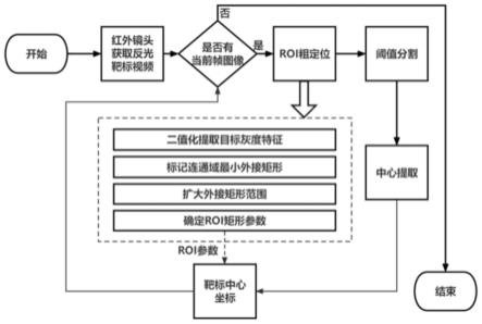 一种红外视角下反光靶标中心定位方法