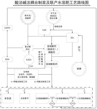 一种原料循环套用的碱法酸法制浆工艺和工程