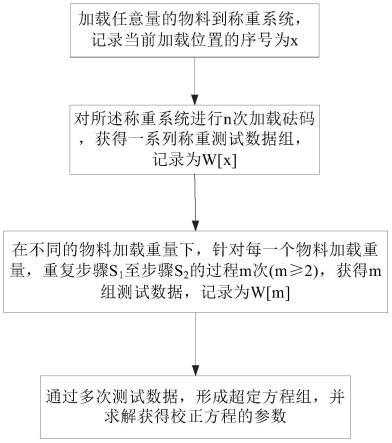 用于料罐秤称重系统的非替代标定方法与流程