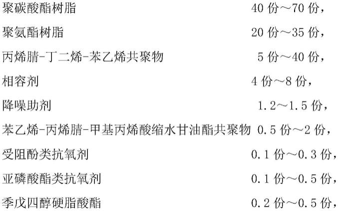 一种降噪聚碳酸酯组合物及其制备方法与流程