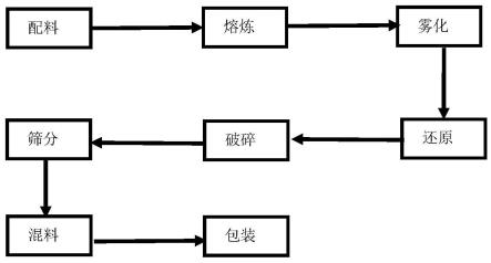 一种铁镍钨预合金粉的制备方法与流程