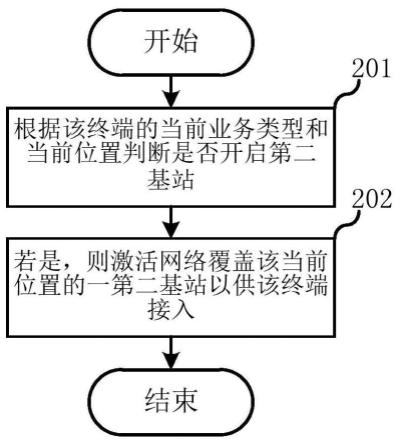 节能弹性网络系统及其提供网络的方法与流程