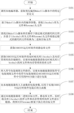 CODESYS运行时软件的移植方法、装置及存储介质与流程