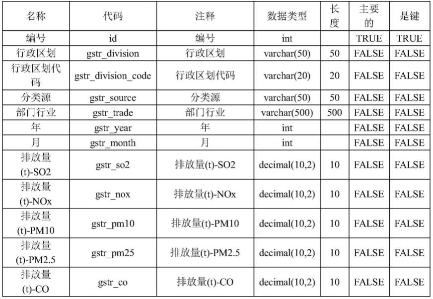 一种城区大气污染网格化平台的构建方法与流程