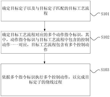 绕线方法以及装置、处理器以及电子设备与流程