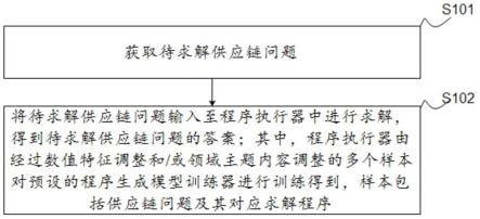 一种供应链问题的求解方法、装置、设备以及存储介质与流程