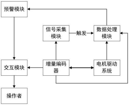 一种增量编码器信号收发的监控辅助系统的制作方法