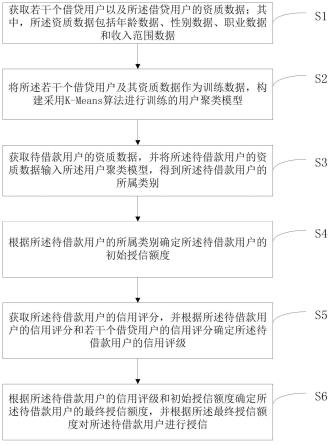 基于聚类群体的动态小额授信方法与流程