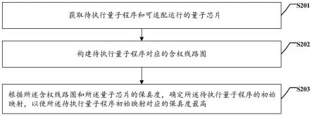 一种量子程序初始映射的确定方法、装置及量子计算机与流程