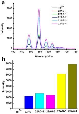 一种富含鸟嘌呤ssDNA22AG-4在敏化稀土铽离子（Ⅲ）发光中的应用