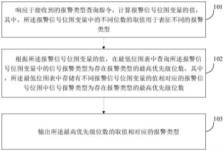 报警查询方法、系统、电子设备及存储介质与流程