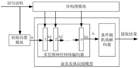 基于图神经网络的命名实体提取方法、装置及存储介质与流程