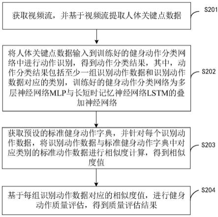 基于人体姿态估计的健身动作识别方法、装置及相关设备