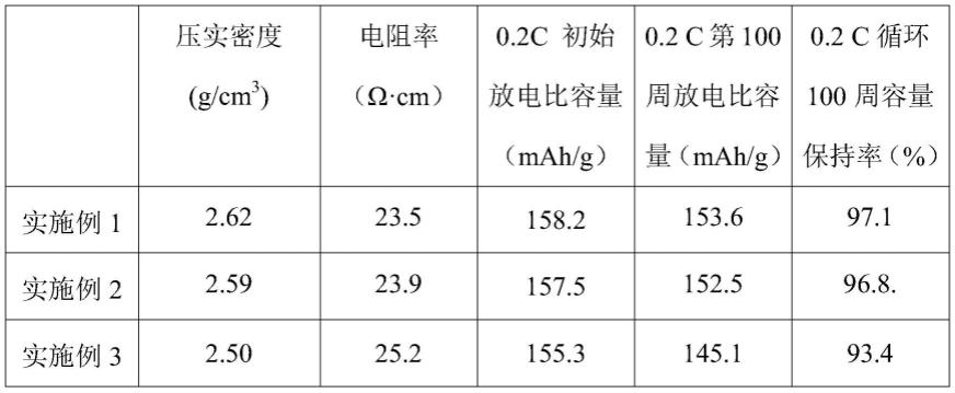 一种复合磷酸锰铁锂正极材料及其制备方法和应用与流程